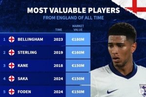 德转列英格兰队史身价前十：贝林厄姆1.8亿，斯特林、阿里均上亿